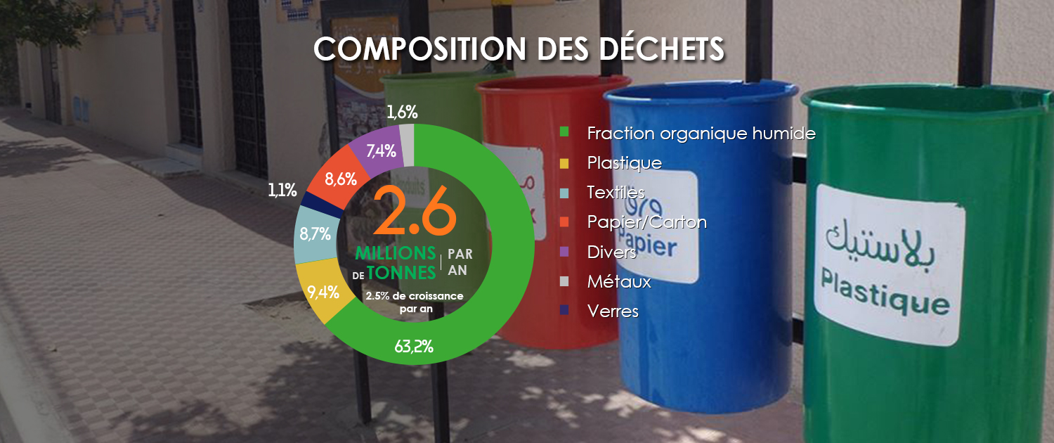 Compositions des dchets 